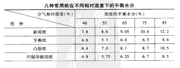 相對濕度時紙的平衡水分